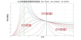 基於UCC25800-Q1開環LLC驅動器的隔離電源方案設計