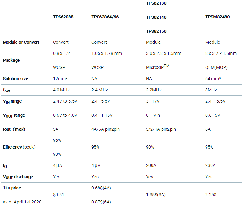 助力高速光模塊市場，提供高集成度，更小封裝電源的解決方案