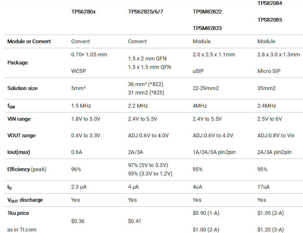 助力高速光模塊市場，提供高集成度，更小封裝電源的解決方案