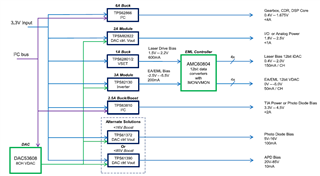 助力高速光模塊市場，提供高集成度，更小封裝電源的解決方案