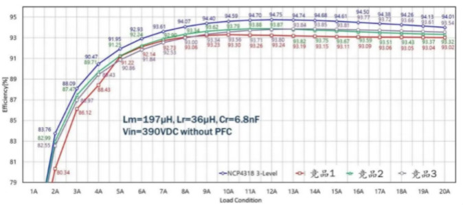 智能同步整流控製器NCP4318為LLC諧振轉換器帶來更高能效和可靠性