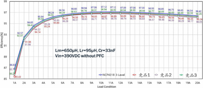 智能同步整流控製器NCP4318為LLC諧振轉換器帶來更高能效和可靠性