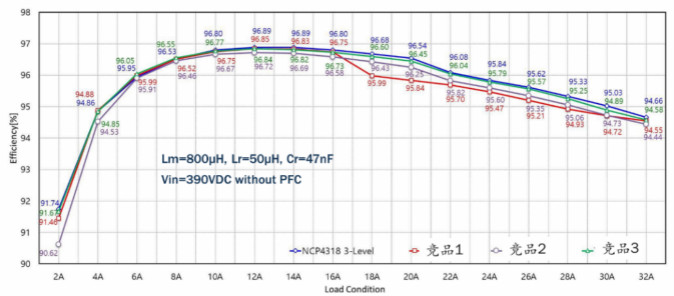 智能同步整流控製器NCP4318為LLC諧振轉換器帶來更高能效和可靠性