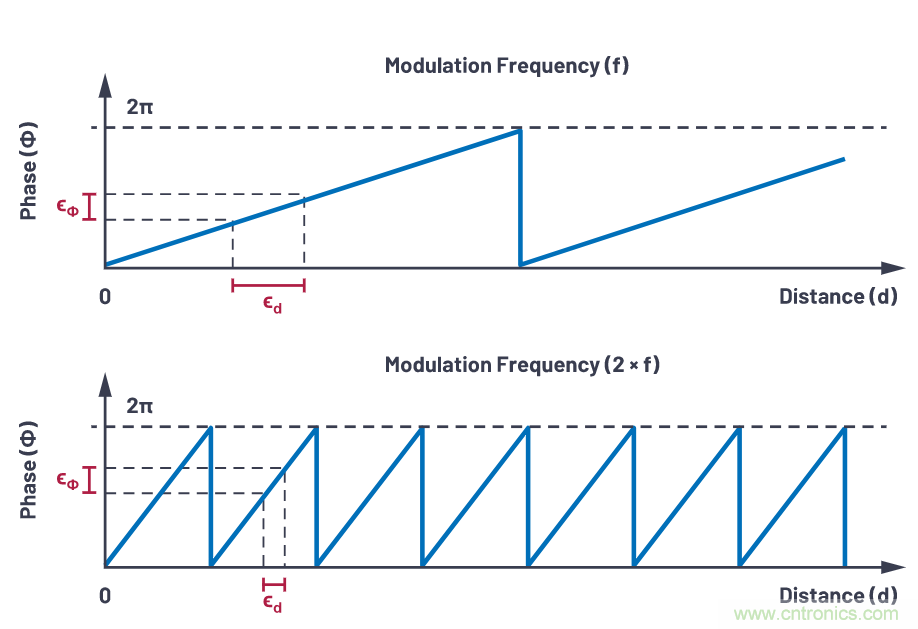 飛行時間係統設計&mdash;第1部分：係統概述