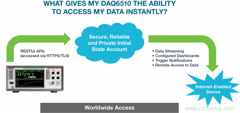 吉時利和Initial State全新方案，在家即可分析DAQ/DMM數據