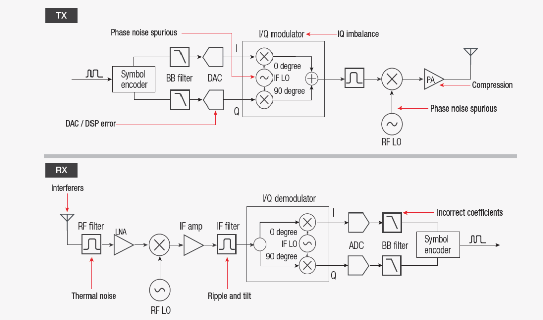 【準確、可靠、可重複】5招搞定矢量信號的解調分析