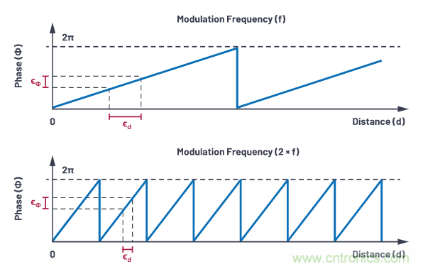 為您詳解連續波CMOS ToF相機係統技術優勢！
