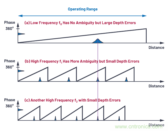為您詳解連續波CMOS ToF相機係統技術優勢！