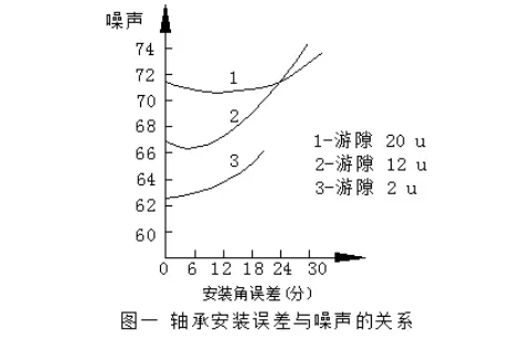 電機噪聲分析與控製
