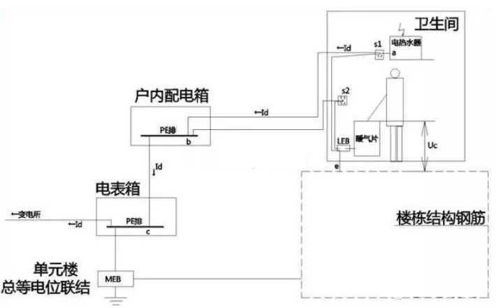衛生間等電位是聯結到什麼地方的？
