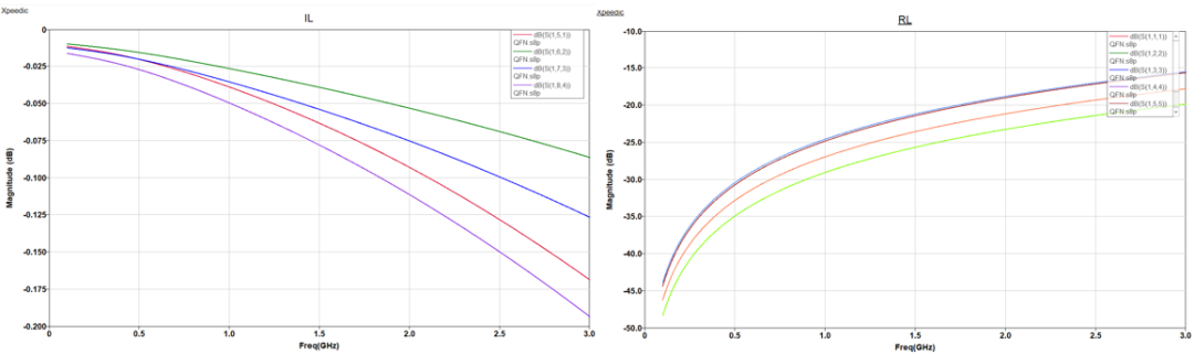 【成功案例】如何快速實現&ldquo;QFN封裝仿真&rdquo;？