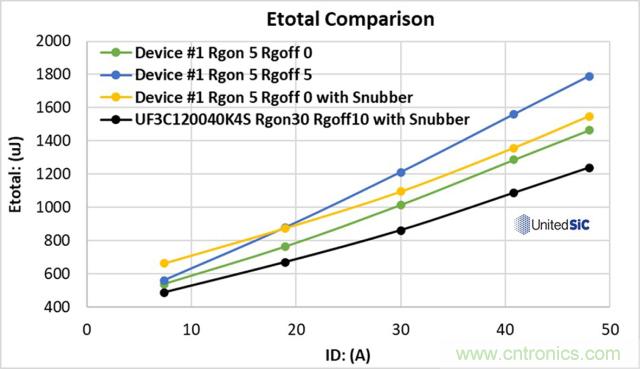 利用SiC FET降低電磁幹擾和開關損耗