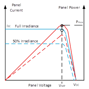 基於鋰離子電池充電器IC的最大功率點追蹤係統
