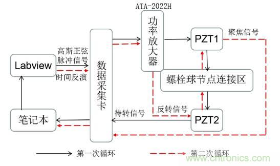 基於壓電主動傳感技術中功率放大器的應用