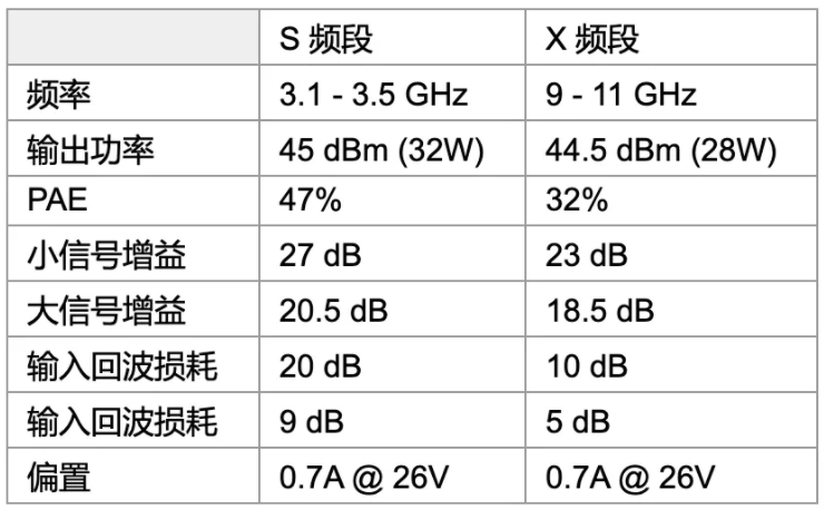利用可采用電子方式重新配置的GaN功率放大器，徹底改變雷達設計