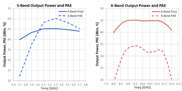 利用可采用電子方式重新配置的GaN功率放大器，徹底改變雷達設計