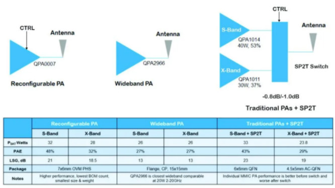 利用可采用電子方式重新配置的GaN功率放大器，徹底改變雷達設計