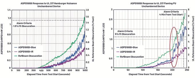 降低誤報率&mdash;&mdash;煙霧報警器如何通過漢堡包煙霧幹擾報警測試