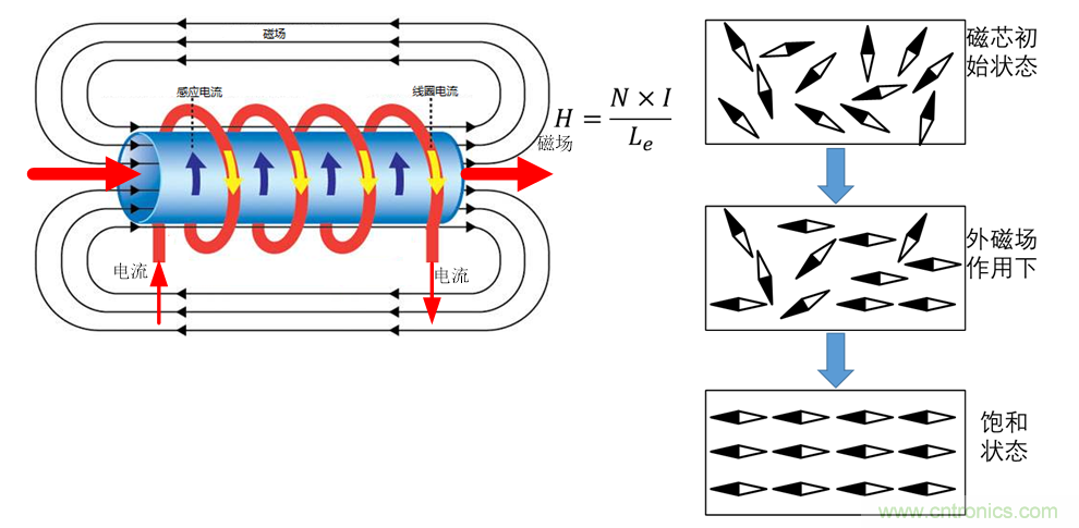 如何判斷電感飽和？