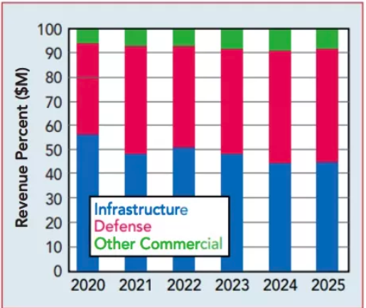 射頻氮化镓：趨勢和方向