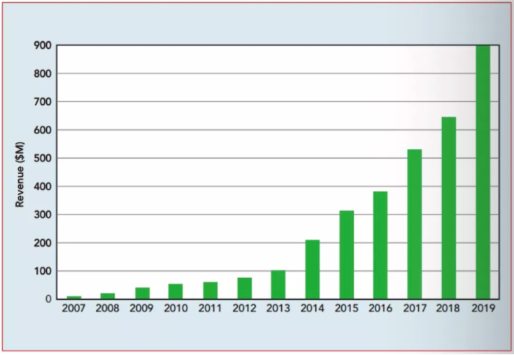 射頻氮化镓：趨勢和方向