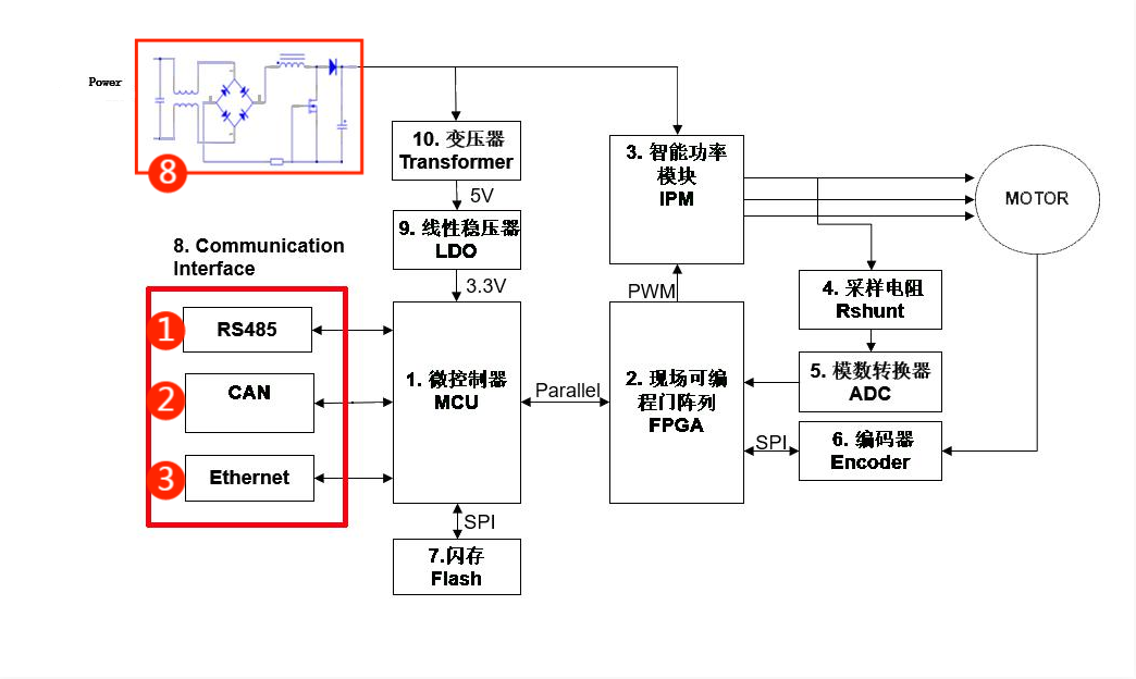 伺服電機驅動接口、電源保護方案