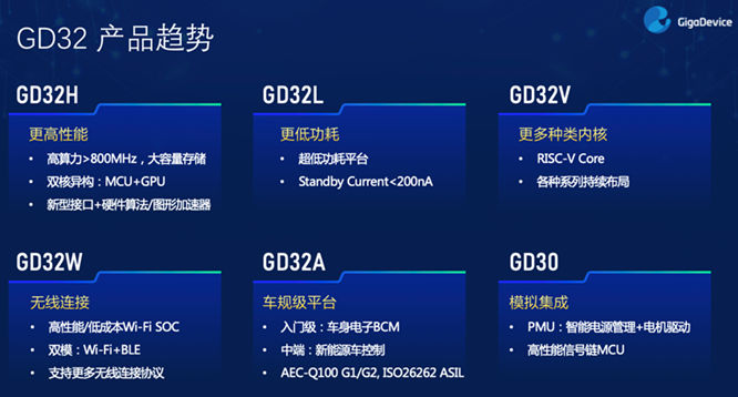 GD32以廣泛布局推進價值主張，為MCU生態加冕！