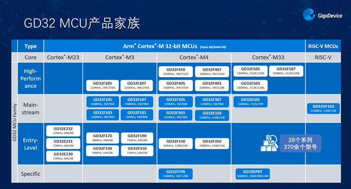 GD32以廣泛布局推進價值主張，為MCU生態加冕！