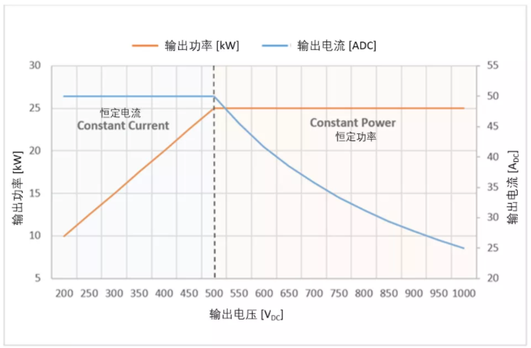 開發基於碳化矽的25kW快速直流充電樁 (第一部分)：電動車應用