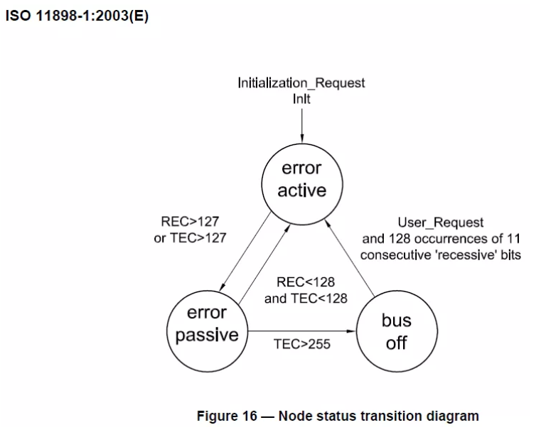 一文讀懂CAN節點錯誤管理機製