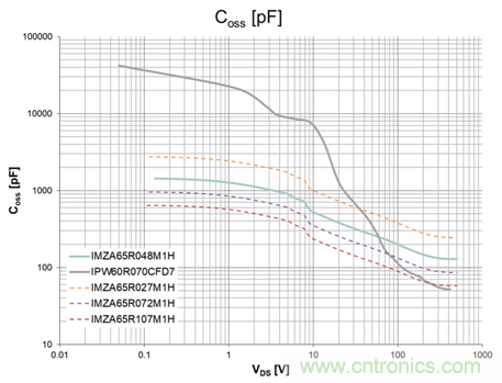 雙向功率轉換器受益於 CoolSiCTM MOSFET