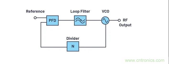 為何完全集成式轉換環路器件可實現出色的相位噪聲性能？