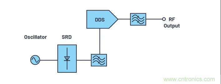 為何完全集成式轉換環路器件可實現出色的相位噪聲性能？