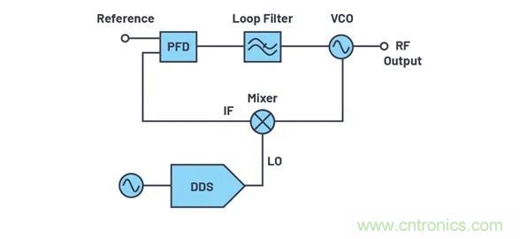 為何完全集成式轉換環路器件可實現出色的相位噪聲性能？