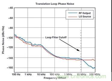 為何完全集成式轉換環路器件可實現出色的相位噪聲性能？