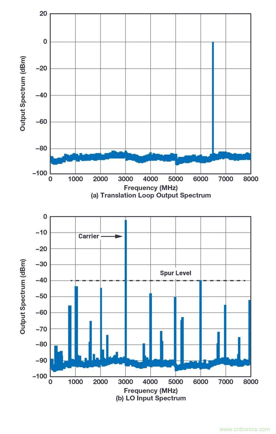 為何完全集成式轉換環路器件可實現出色的相位噪聲性能？