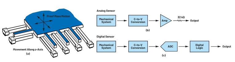 為狀態監控選擇MEMS加速度計時，有這些關鍵但經常被忽視的參數