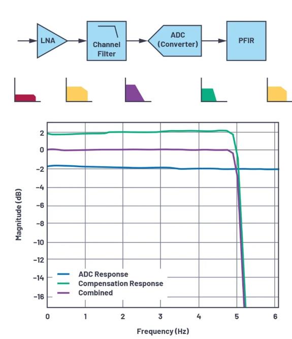 改進寬帶多通道係統，集成強化型DSP幫您搞掂~