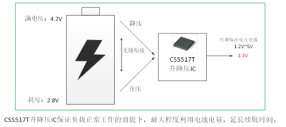 如何運用升降壓芯片CS5517實現鋰電池穩定輸出3.3V/3.6V（1.2-5V）的電壓？