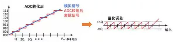 Σ －Δ ADC的高精度數模轉化，是如何實現的？