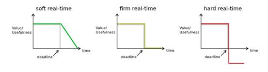 實時嵌入式係統簡介