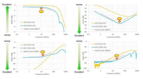 用於汽車以太網車載係統中噪聲抑製的共模扼流圈