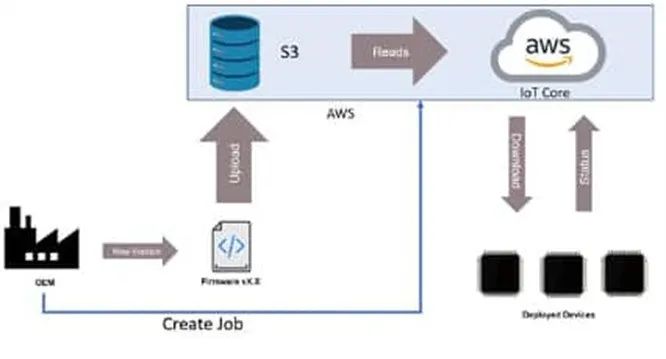 支持 OTA 更新的MCU很多 為何 ESP32這麼受歡迎？