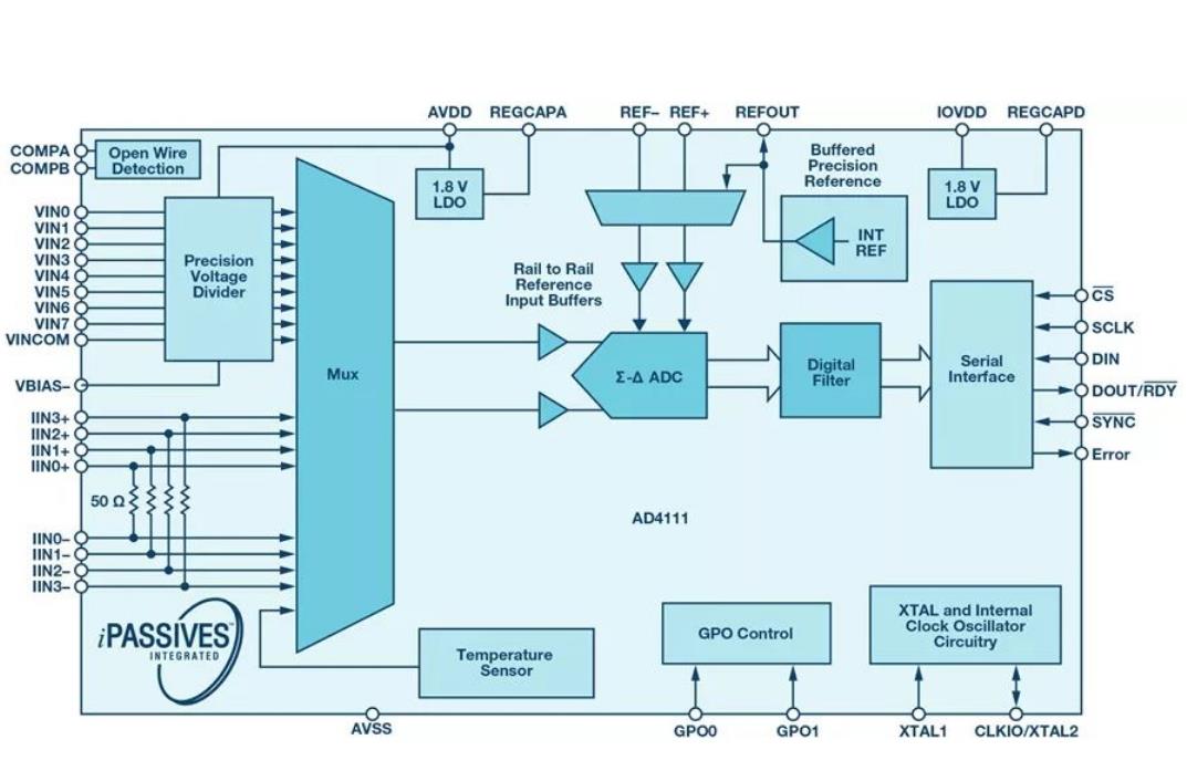 輕鬆簡化模擬輸入模塊設計的係統級ADC