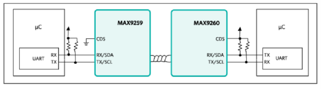 詳析GMSL在雙汽車電子控製單元中的應用