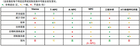 常見三相PFC結構的優缺點分析，一文get√