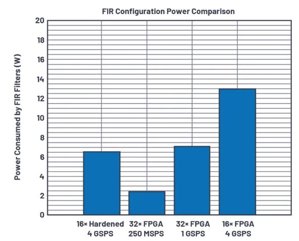 改進寬帶多通道係統，集成強化型DSP幫您搞掂~