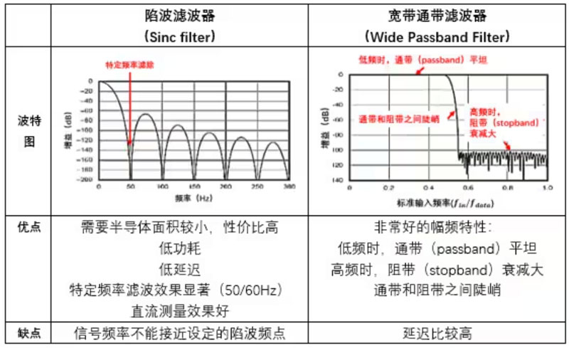 Σ －Δ ADC的高精度數模轉化，是如何實現的？