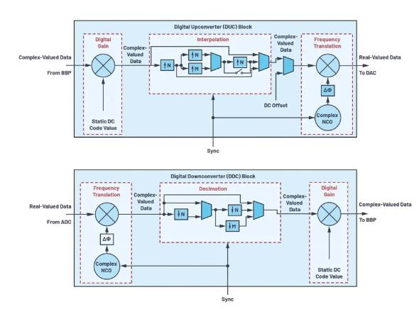 改進寬帶多通道係統，集成強化型DSP幫您搞掂~