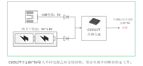 如何運用升降壓芯片CS5517實現鋰電池穩定輸出3.3V/3.6V（1.2-5V）的電壓？